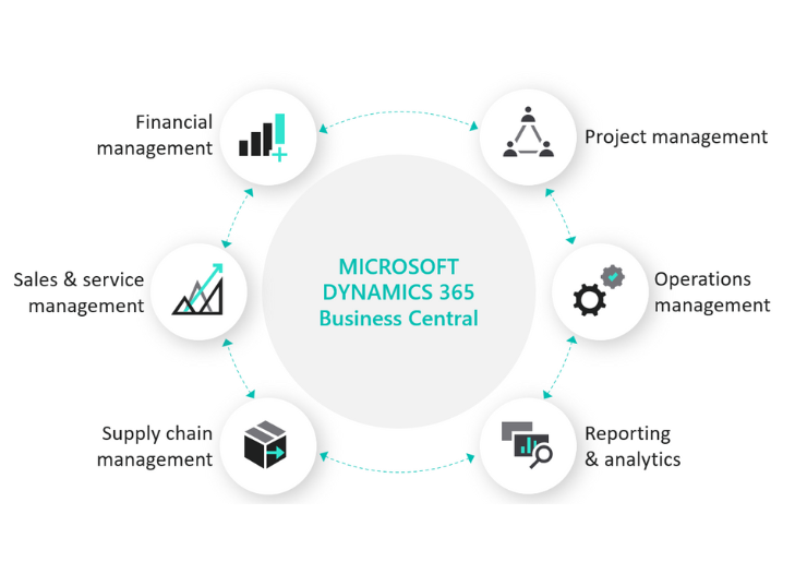 dynamics 365 business central system