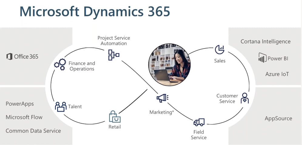 Be customer-centric: integrate ERP and CRM