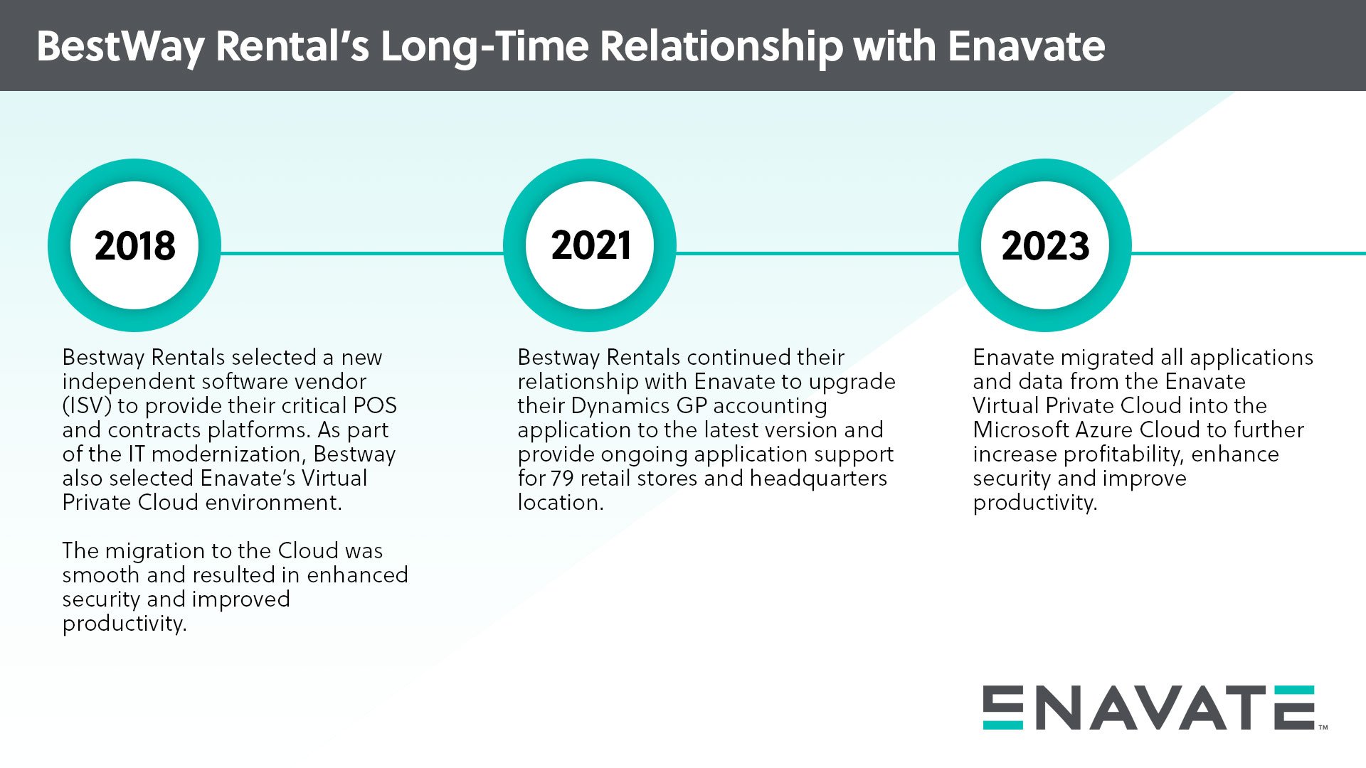 Image showing long standing relationship Bestway Rentals has with Enavate