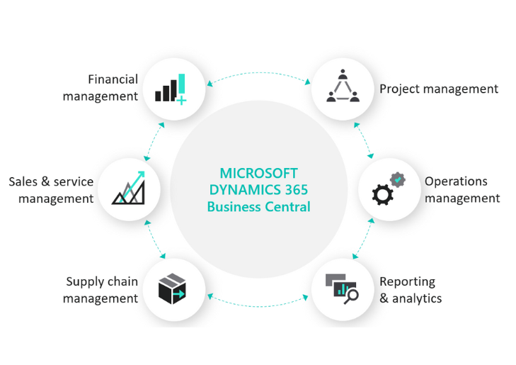 Why Migrate from NAV to Dynamics 365 Business Central