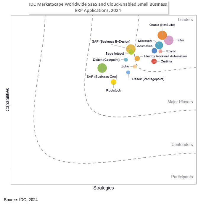 How Do Microsoft Dynamics 365 Business Central and Sage Intacct Compare?