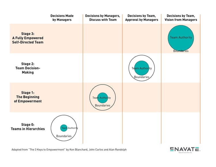 Stages of pod empowerment