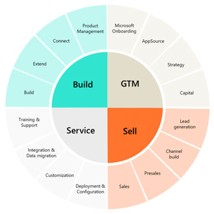 Enavate Partner Services Named a Microsoft ISV Development Center