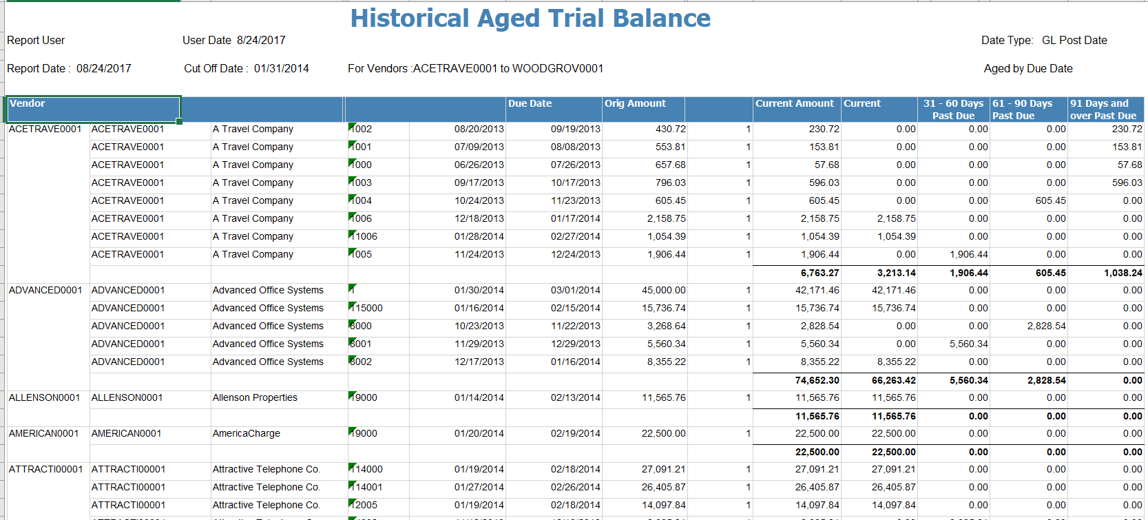 Figure 1 - Historical Aged Trial Balance